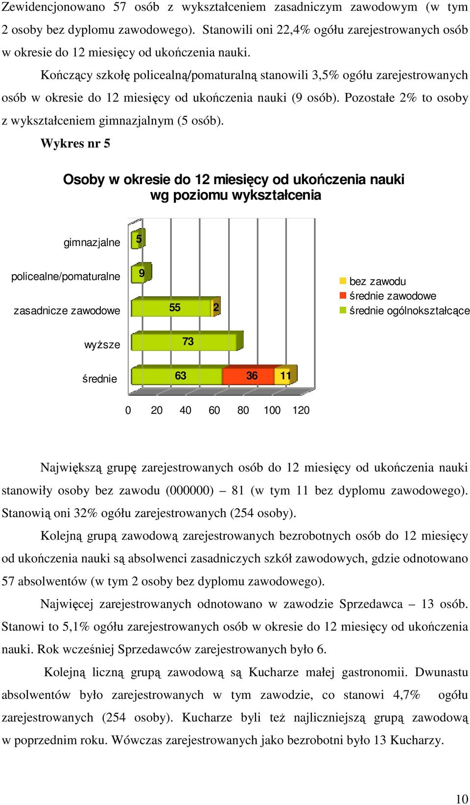 Wykres nr 5 Osoby w okresie do 12 miesięcy od ukończenia nauki wg poziomu wykształcenia gimnazjalne 5 policealne/pomaturalne zasadnicze zawodowe 9 55 2 bez zawodu średnie zawodowe średnie