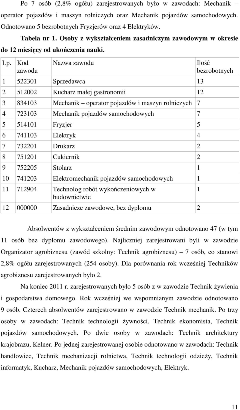 Kod zawodu Nazwa zawodu 1 522301 Sprzedawca 13 2 512002 Kucharz małej gastronomii 12 3 834103 Mechanik operator pojazdów i maszyn rolniczych 7 4 723103 Mechanik pojazdów samochodowych 7 5 514101