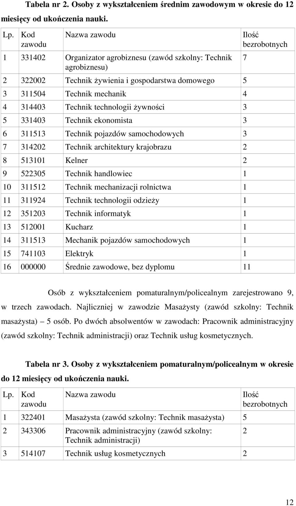 technologii żywności 3 5 331403 Technik ekonomista 3 6 311513 Technik pojazdów samochodowych 3 7 314202 Technik architektury krajobrazu 2 8 513101 Kelner 2 9 522305 Technik handlowiec 1 10 311512