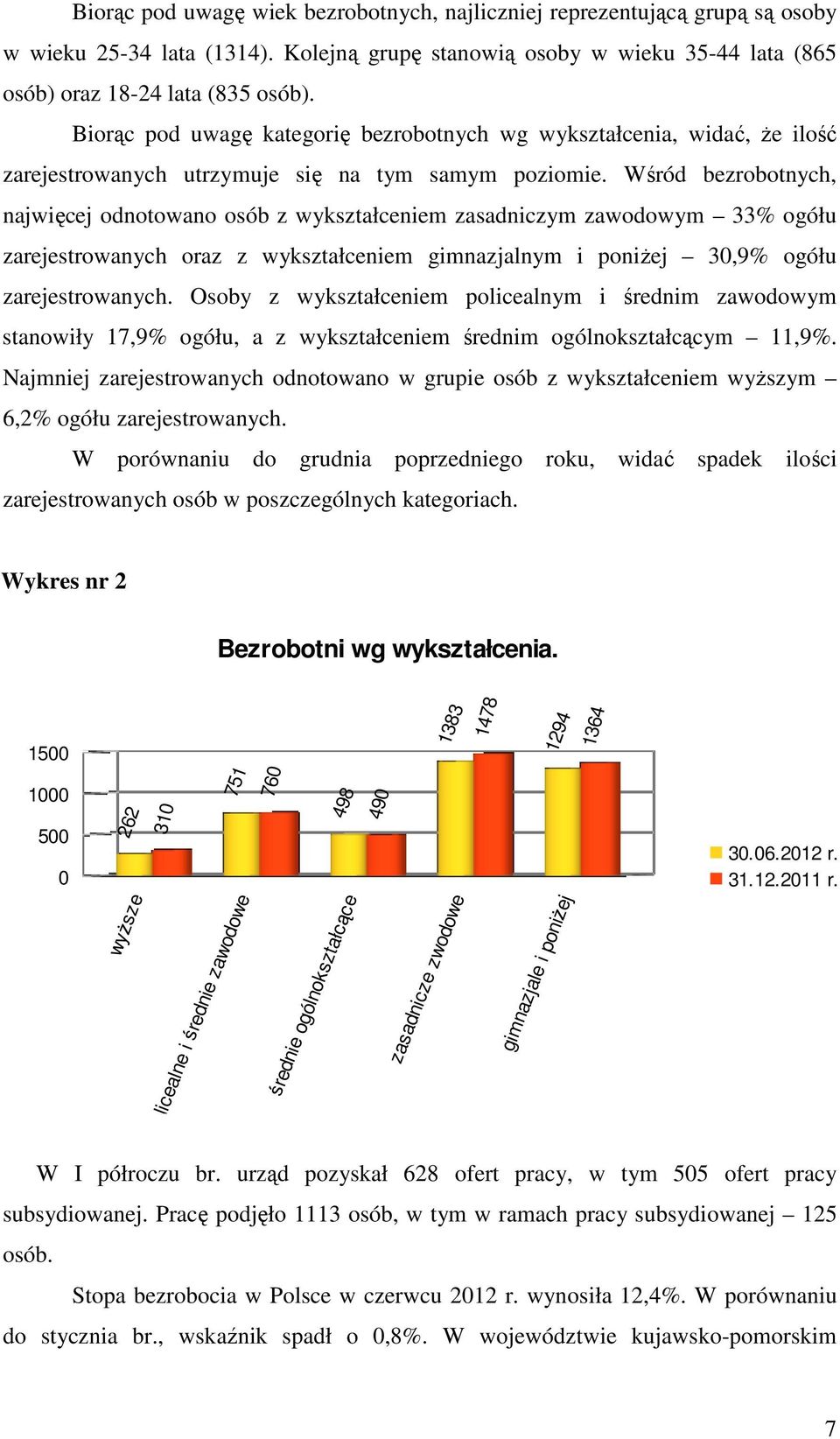 Wśród bezrobotnych, najwięcej odnotowano osób z wykształceniem zasadniczym zawodowym 33% ogółu zarejestrowanych oraz z wykształceniem gimnazjalnym i poniżej 30,9% ogółu zarejestrowanych.