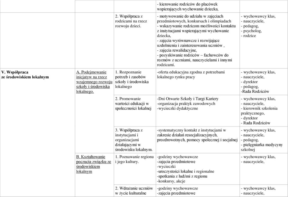 Współpraca z instytucjami i organizacjami działającymi w środowisku lokalnym. 1. Poznawanie regionu i jego kultury. 2.