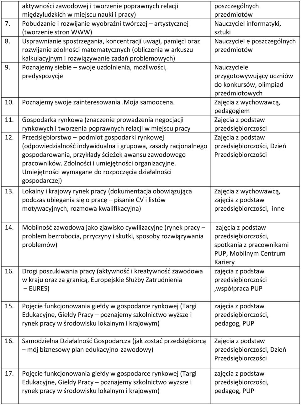 Poznajemy siebie swoje uzdolnienia, możliwości, predyspozycje poszczególnych przedmiotów Nauczyciel informatyki, sztuki Nauczyciel e poszczególnych przedmiotów Nauczyciele przygotowywujący uczniów do