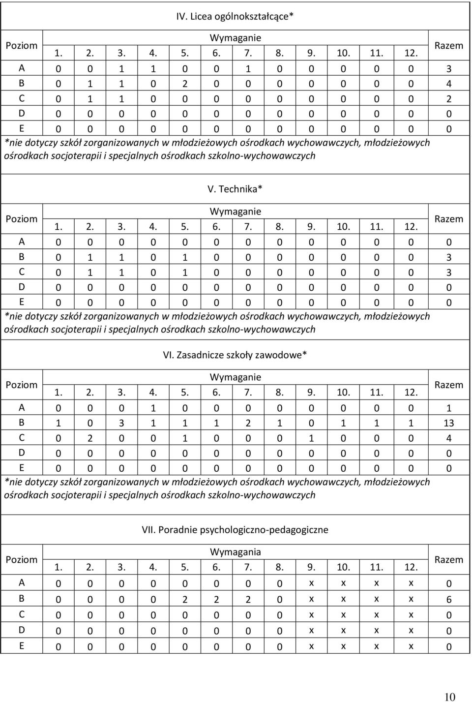 ośrodkach wychowawczych, młodzieżowych ośrodkach socjoterapii i specjalnych ośrodkach szkolno-wychowawczych V. Technika* Poziom Wymaganie 1. 2. 3. 4. 5. 6. 7. 8. 9. 10. 11. 12.