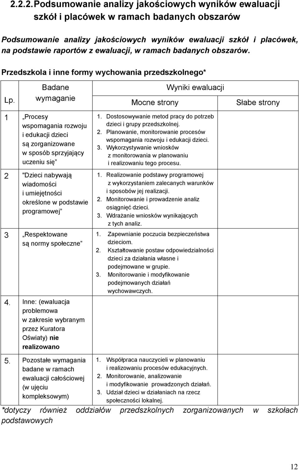 Badane wymaganie Mocne strony Wyniki ewaluacji Słabe strony 1 Procesy wspomagania rozwoju i edukacji dzieci są zorganizowane w sposób sprzyjający uczeniu się 2 "Dzieci nabywają wiadomości i