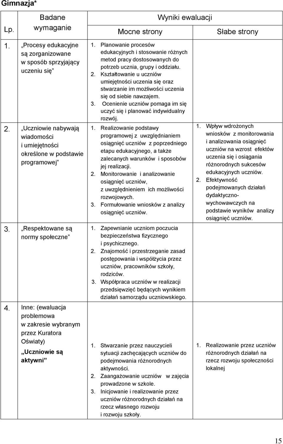 Inne: (ewaluacja problemowa w zakresie wybranym przez Kuratora Oświaty) Uczniowie są aktywni 1.