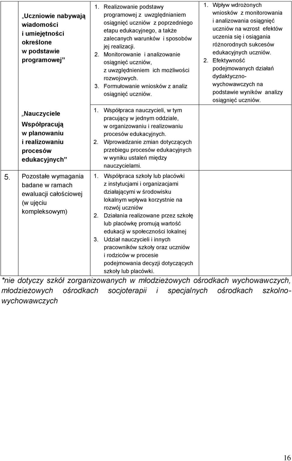 Realizowanie podstawy programowej z uwzględnianiem osiągnięć uczniów z poprzedniego etapu edukacyjnego, a także zalecanych warunków i sposobów jej realizacji. 2.