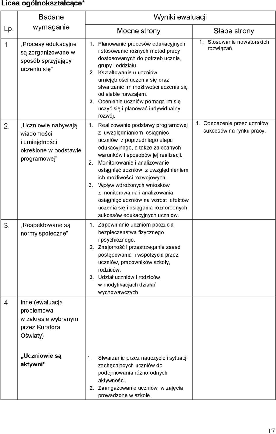 Inne:(ewaluacja problemowa w zakresie wybranym przez Kuratora Oświaty) Mocne strony Wyniki ewaluacji 1.