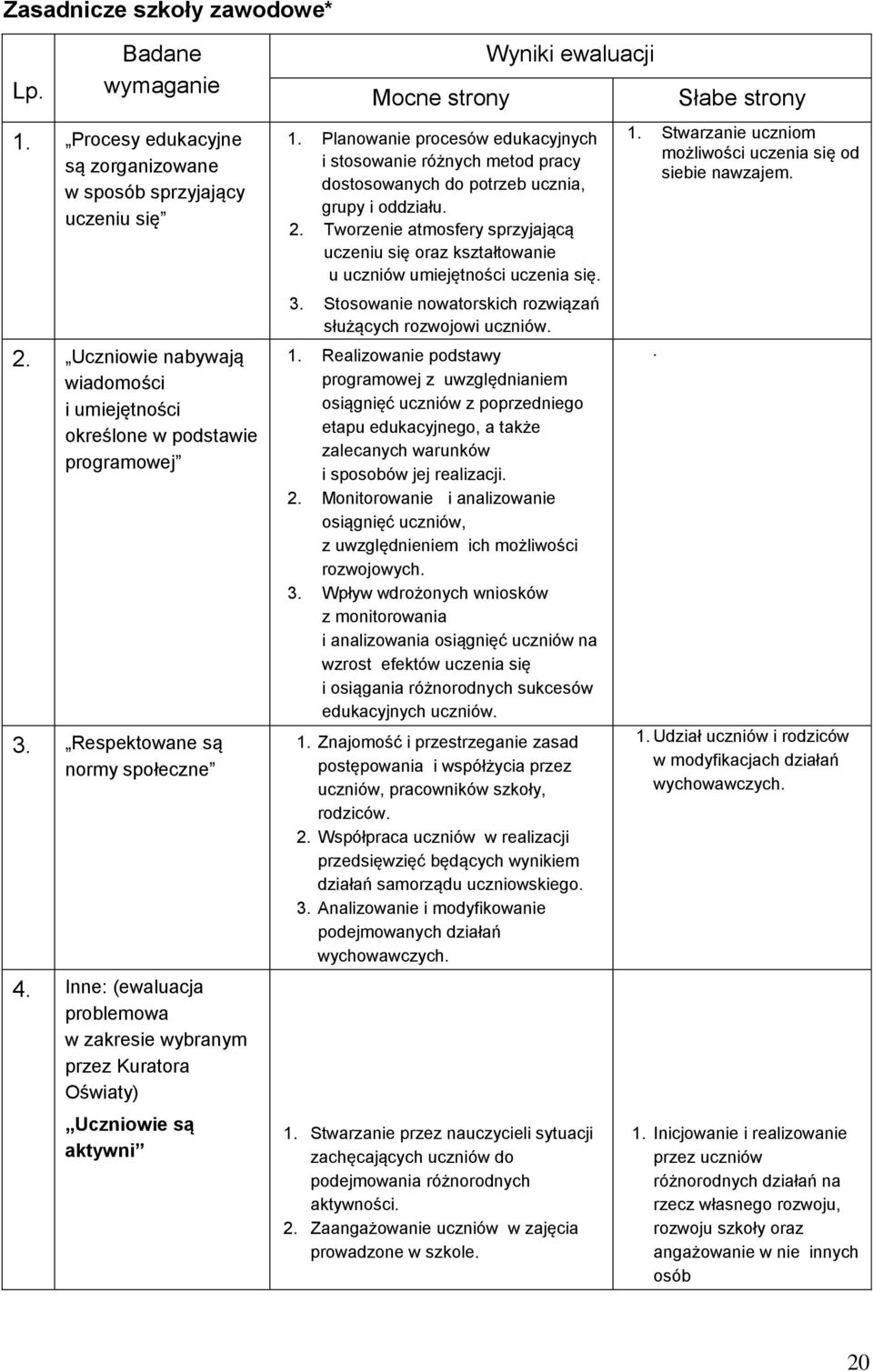 Inne: (ewaluacja problemowa w zakresie wybranym przez Kuratora Oświaty) Uczniowie są aktywni Mocne strony Wyniki ewaluacji 1.