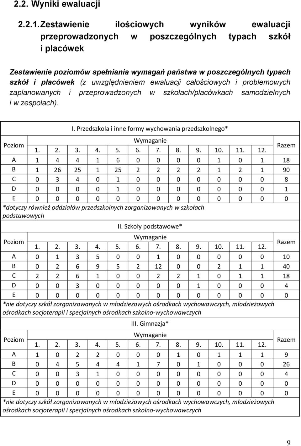 uwzględnieniem ewaluacji całościowych i problemowych zaplanowanych i przeprowadzonych w szkołach/placówkach samodzielnych i w zespołach). I.