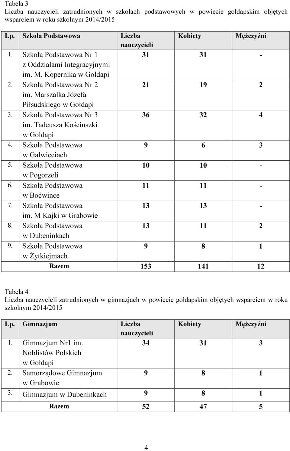 Szkoła Podstawowa Nr 3 36 32 4 im. Tadeusza Kościuszki w Gołdapi 4. Szkoła Podstawowa 9 6 3 w Galwieciach 5. Szkoła Podstawowa 10 10 - w Pogorzeli 6. Szkoła Podstawowa 11 11 - w Boćwince 7.