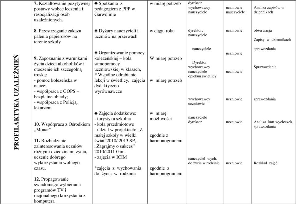 Zapoznanie z warunkami życia dzieci alkoholików i otoczenie ich szczególną troską: - pomoc koleżeńska w nauce; - współpraca z GOPS bezpłatne obiady; - współpraca z Policją, lekarzem 10.