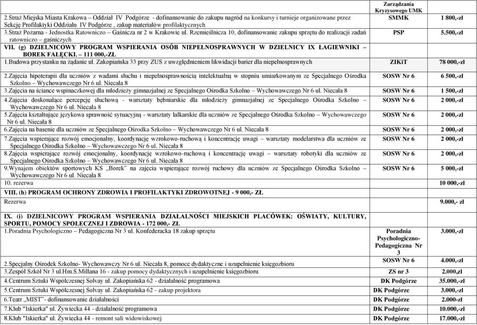 profilaktycznych 3.Straż Pożarna - Jednostka Ratowniczo Gaśnicza nr 2 w Krakowie ul. Rzemieślnicza 10, dofinansowanie zakupu sprzętu do realizacji zadań PSP 5.500,-zł ratowniczo gaśniczych VII.
