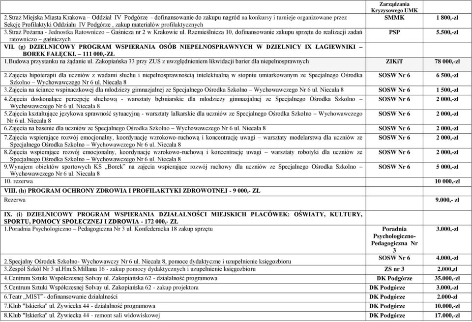 profilaktycznych 3.Straż Pożarna - Jednostka Ratowniczo Gaśnicza nr 2 w Krakowie ul. Rzemieślnicza 10, dofinansowanie zakupu sprzętu do realizacji zadań PSP 5.500,-zł ratowniczo gaśniczych VII.