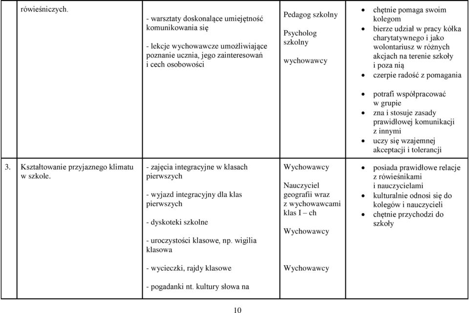 pomaga swoim kolegom bierze udział w pracy kółka charytatywnego i jako wolontariusz w różnych akcjach na terenie szkoły i poza nią czerpie radość z pomagania potrafi współpracować w grupie zna i