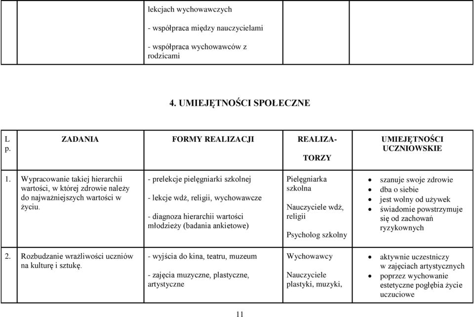 - prelekcje pielęgniarki szkolnej - lekcje wdż, religii, wychowawcze - diagnoza hierarchii wartości młodzieży (badania ankietowe) Pielęgniarka szkolna Nauczyciele wdż, religii Psycholog szkolny