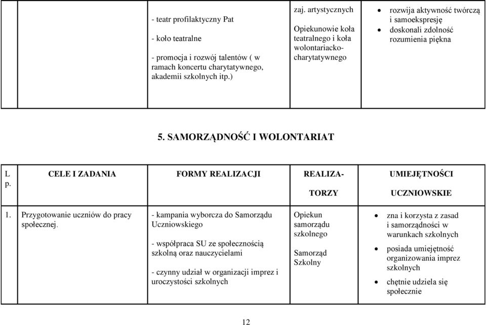 CELE I ZADANIA FORMY REALIZACJI REALIZA- TORZY UMIEJĘTNOŚCI UCZNIOWSKIE 1. Przygotowanie uczniów do pracy społecznej.