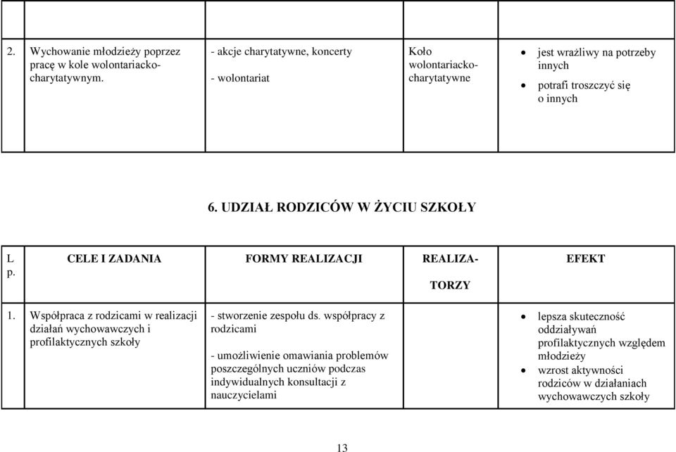 UDZIAŁ RODZICÓW W ŻYCIU SZKOŁY L p. CELE I ZADANIA FORMY REALIZACJI REALIZA- TORZY EFEKT 1.