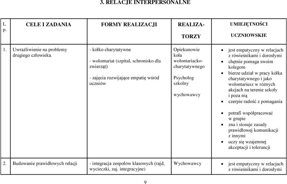 empatyczny w relacjach z rówieśnikami i dorosłymi chętnie pomaga swoim kolegom bierze udział w pracy kółka charytatywnego i jako wolontariusz w różnych akcjach na terenie szkoły i poza nią czerpie