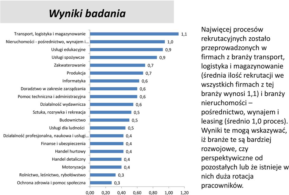 profesjonalna, naukowa i usługi 0,4 Finanse i ubezpieczenia 0,4 Handel hurtowy 0,4 Handel detaliczny 0,4 Motoryzacja 0,4 Rolnictwo, leśnictwo, rybołówstwo 0,3 Ochrona zdrowia i pomoc społeczna 0,3