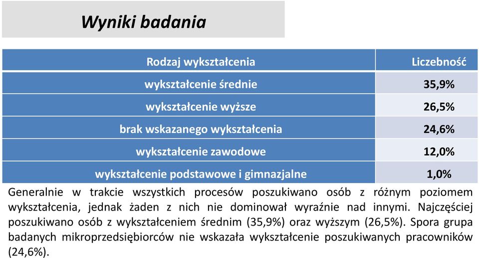 osób z różnym poziomem wykształcenia, jednak żaden z nich nie dominował wyraźnie nad innymi.