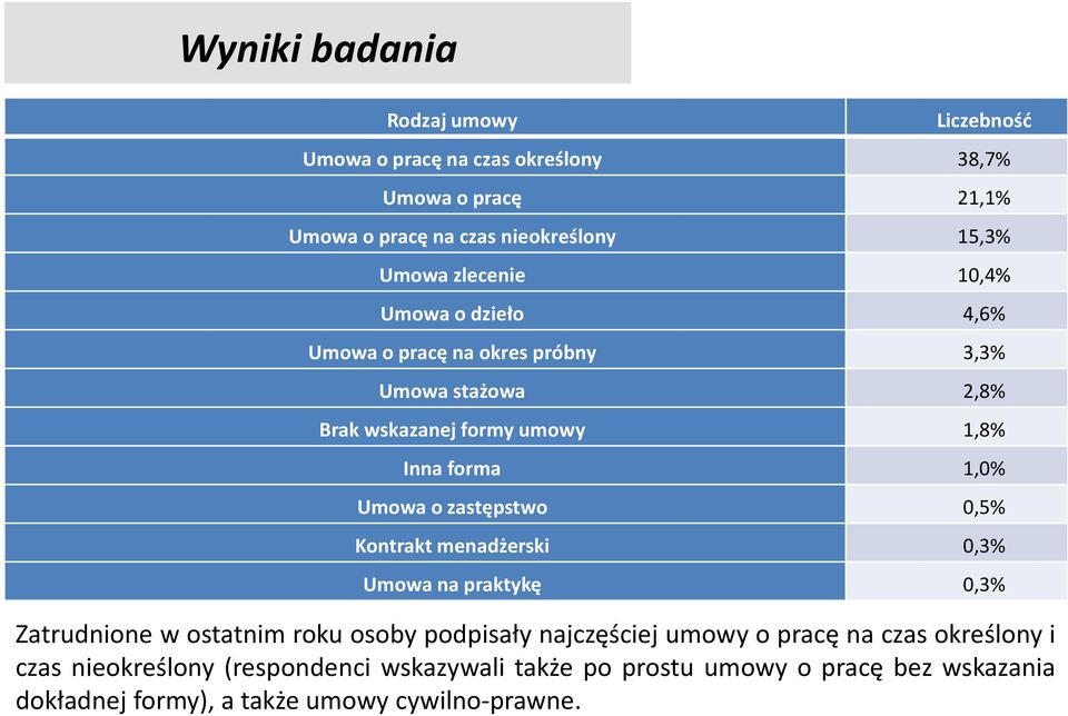zastępstwo 0,5% Kontrakt menadżerski 0,3% Umowa na praktykę 0,3% Zatrudnione w ostatnim roku osoby podpisały najczęściej umowy o pracę na czas