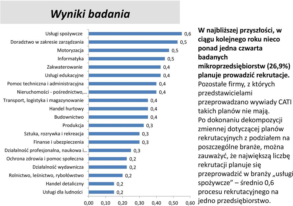 naukowa i 0,3 Ochrona zdrowia i pomoc społeczna 0,2 Działalność wydawnicza 0,2 Rolnictwo, leśnictwo, rybołówstwo 0,2 Handel detaliczny 0,2 Usługi dla ludności 0,2 0,00 0,10 0,20 0,30 0,40 0,50 0,60 W