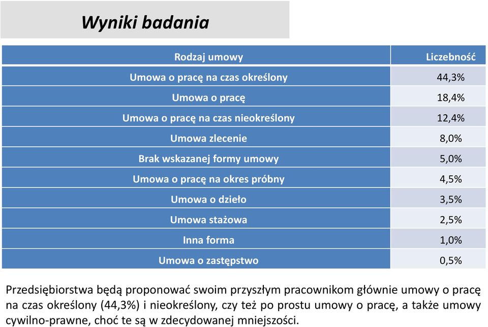 Inna forma 1,0% Umowa o zastępstwo 0,5% Przedsiębiorstwa będą proponować swoim przyszłym pracownikom głównie umowy o pracę na czas