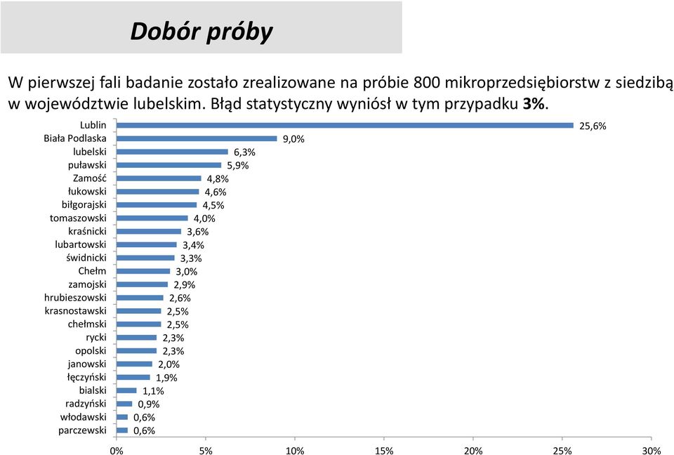 Lublin Biała Podlaska lubelski puławski Zamość łukowski biłgorajski tomaszowski kraśnicki lubartowski świdnicki Chełm zamojski