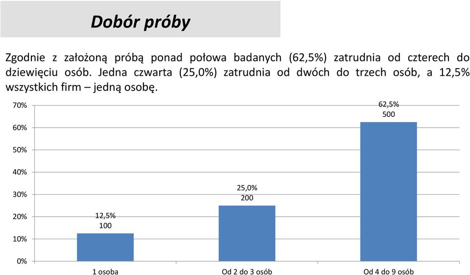 Jedna czwarta (25,0%) zatrudnia od dwóch do trzech osób, a 12,5% wszystkich