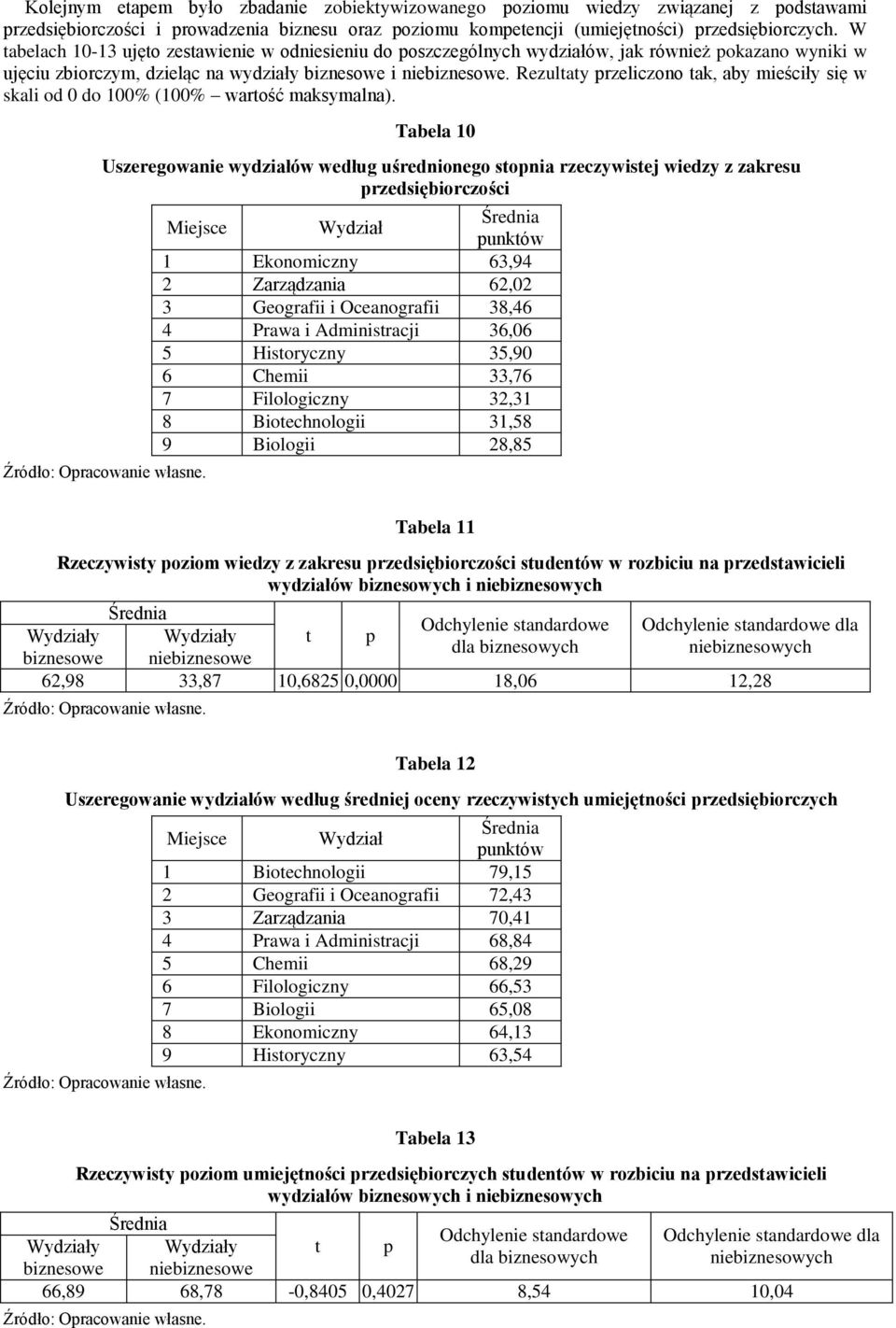 Rezultaty przeliczono tak, aby mieściły się w skali od 0 do 100% (100% wartość maksymalna).