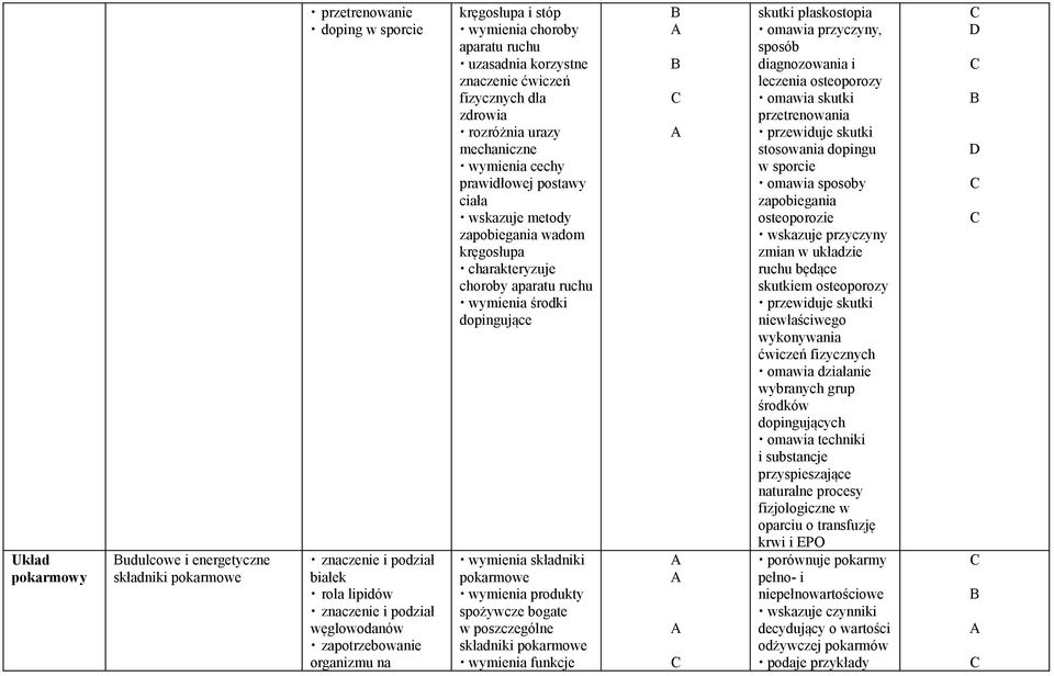 zapobiegania wadom kręgosłupa choroby aparatu ruchu wymienia środki dopingujące wymienia składniki pokarmowe wymienia produkty spożywcze bogate w poszczególne składniki pokarmowe wymienia funkcje