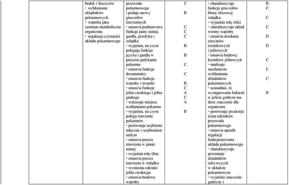 funkcje jelita cienkiego i jelita grubego wskazuje miejsca wchłaniania pokarmu polega trawienie pokarmów porównuje uzębienie mleczne z uzębieniem stałym omawia proces trawienia w jamie ustnej