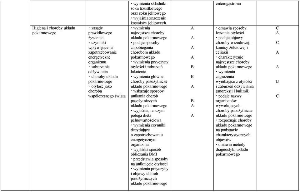 chorobom układu pokarmowego wymienia przyczyny otyłości i zaburzeń łaknienia wymienia główne choroby pasożytnicze układu pokarmowego wskazuje sposoby unikania chorób pasożytniczych układu pokarmowego