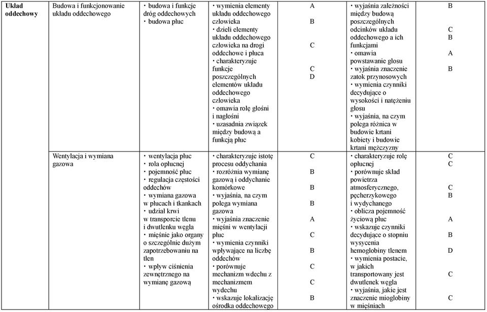 gazową wymienia elementy układu oddechowego człowieka dzieli elementy układu oddechowego człowieka na drogi oddechowe i płuca funkcje poszczególnych elementów układu oddechowego człowieka omawia rolę