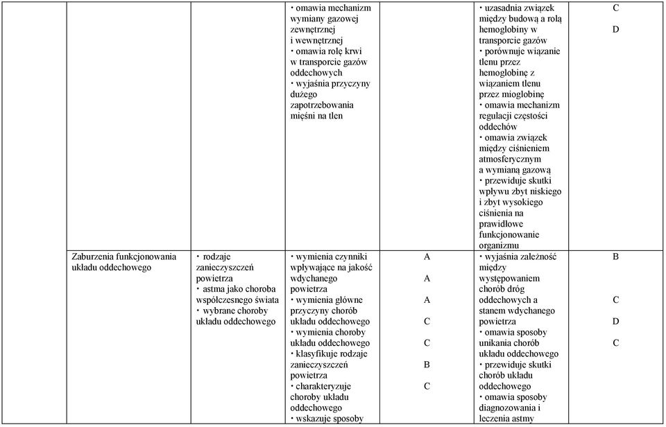 przyczyny chorób układu oddechowego wymienia choroby układu oddechowego klasyfikuje rodzaje zanieczyszczeń powietrza choroby układu oddechowego wskazuje sposoby uzasadnia związek między budową a rolą