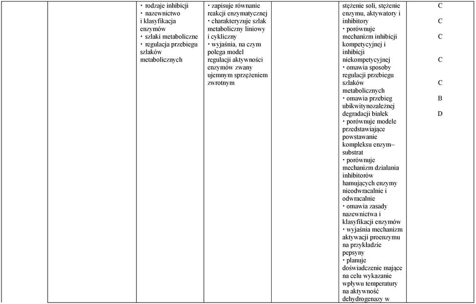 niekompetycyjnej omawia sposoby regulacji przebiegu szlaków metabolicznych omawia przebieg ubikwitynozależnej degradacji białek porównuje modele przedstawiające powstawanie kompleksu enzym substrat