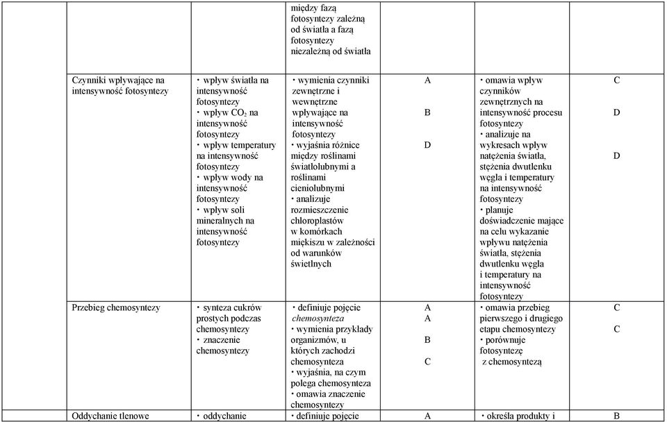 podczas chemosyntezy znaczenie chemosyntezy wymienia czynniki zewnętrzne i wewnętrzne wpływające na intensywność fotosyntezy wyjaśnia różnice między roślinami światłolubnymi a roślinami cieniolubnymi