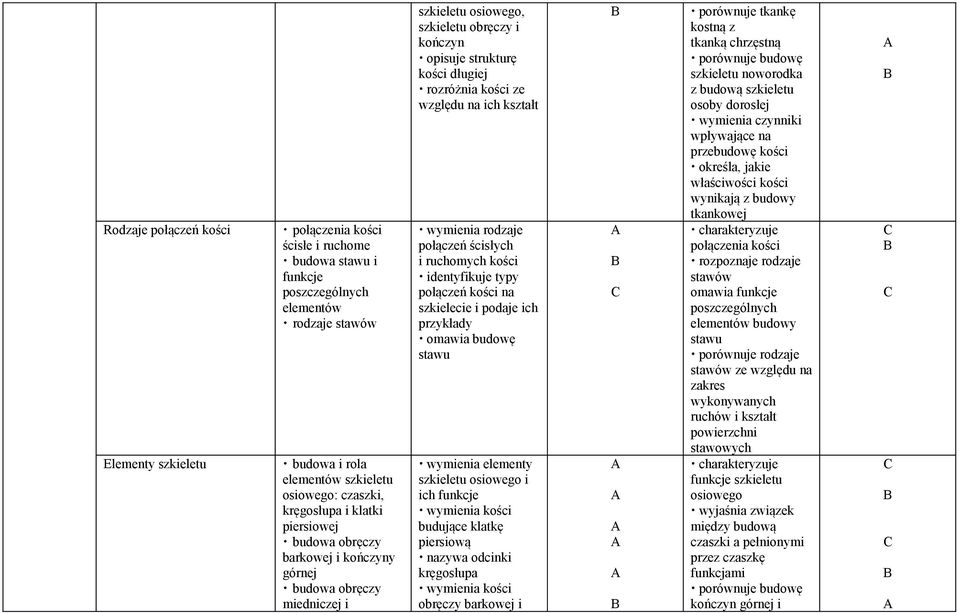 względu na ich kształt wymienia rodzaje połączeń ścisłych i ruchomych kości identyfikuje typy połączeń kości na szkielecie i podaje ich przykłady stawu wymienia elementy szkieletu osiowego i ich