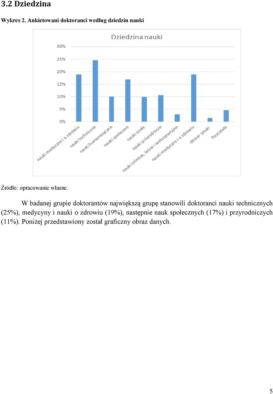 największą grupę stanowili doktoranci nauki technicznych (25%), medycyny i