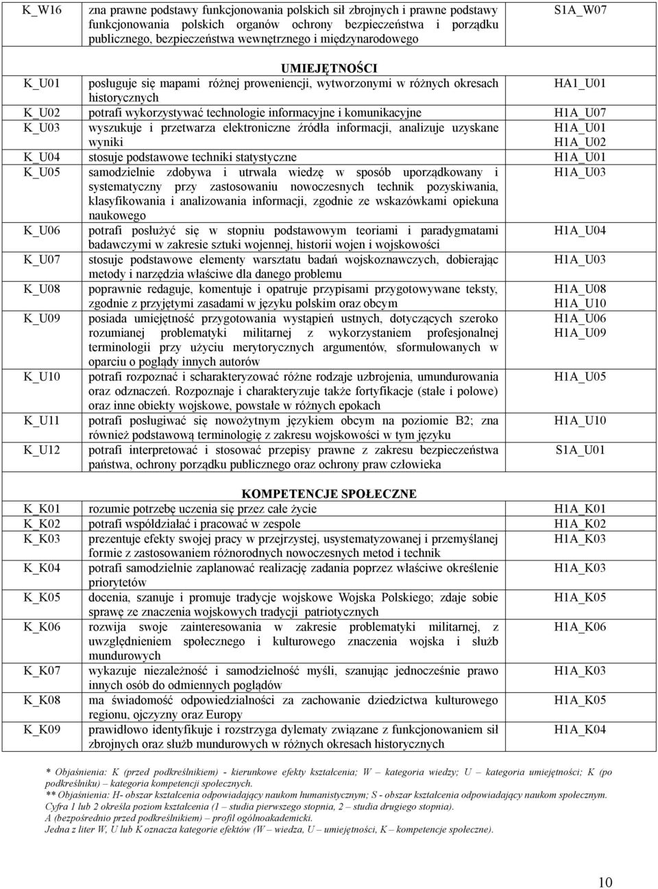 komunikacyjne H1A_U07 K_U03 wyszukuje i przetwarza elektroniczne źródła informacji, analizuje uzyskane wyniki H1A_U01 H1A_U02 K_U04 stosuje podstawowe techniki statystyczne H1A_U01 K_U05 samodzielnie