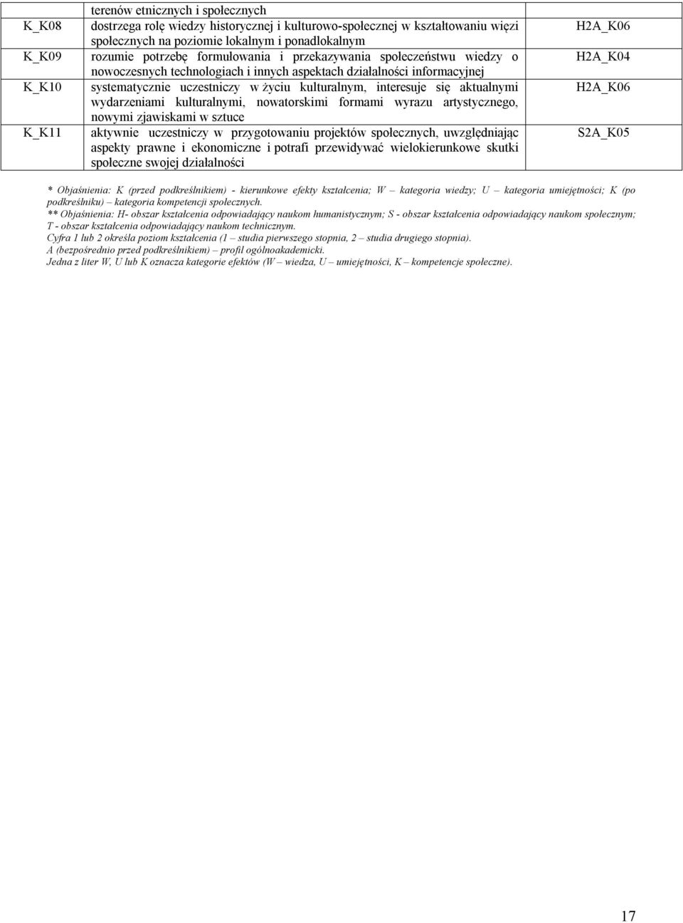 aktualnymi wydarzeniami kulturalnymi, nowatorskimi formami wyrazu artystycznego, nowymi zjawiskami w sztuce aktywnie uczestniczy w przygotowaniu projektów społecznych, uwzględniając aspekty prawne i