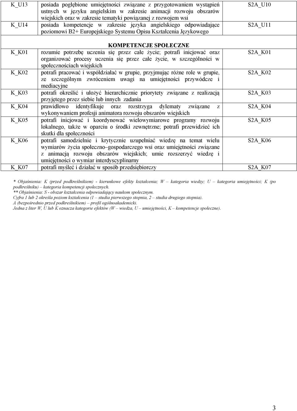 potrzebę uczenia się przez całe życie; potrafi inicjować oraz S2A_K01 organizować procesy uczenia się przez całe życie, w szczególności w społecznościach wiejskich K_K02 potrafi pracować i