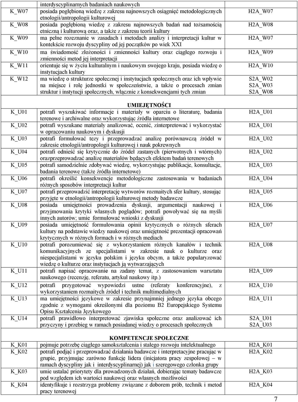 kontekście rozwoju dyscypliny od jej początków po wiek XXI ma świadomość złożoności i zmienności kultury oraz ciągłego rozwoju i zmienności metod jej interpretacji orientuje się w życiu kulturalnym i