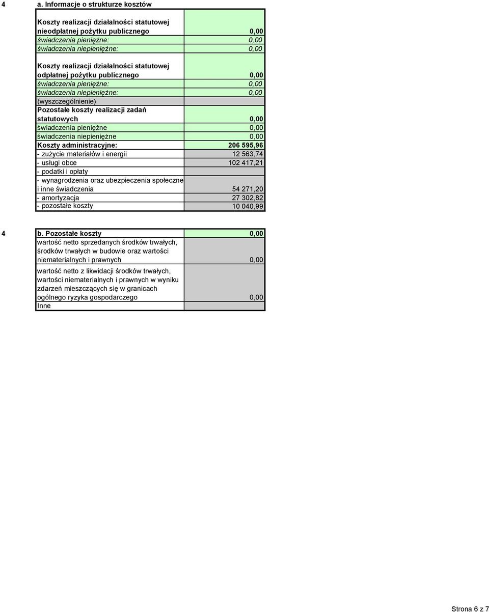 pieniężne 0,00 świadczenia niepieniężne 0,00 Koszty administracyjne: 06 595,96 - zużycie materiałów i energii 1 563,74 - usługi obce 10 417,1 - podatki i opłaty - wynagrodzenia oraz ubezpieczenia