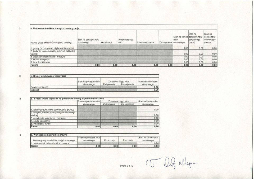 urzadzenia techniczne i maszyny 0,00 0,00 0,00 4. srodki transportu 0,00 0,00 0,00 5. inne srodki trwate 0,00 0,00 0,00 Razem 0,00 0,00 0,00 0,00 0,00 0,00 0,00 0,00 c.