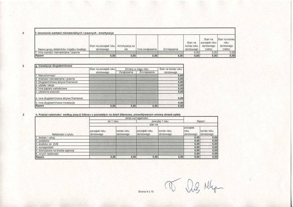 Inwestycje dtugoterminowe Stan na poczatek roku Zmiany w ciajju roku Stan na koniec roku Zwie.kszenia Zmniejszenia 1. Nieruchomosci 0,00 2. Wartosci niematerialne i prawne 0,00 3.