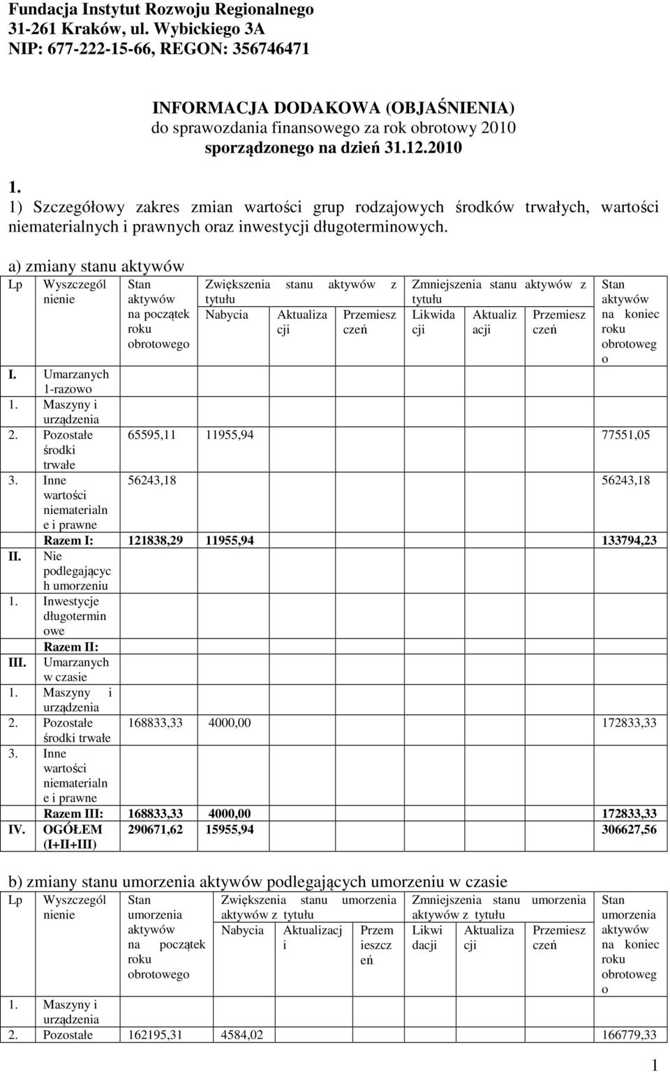 1) Szczegółowy zakres zmian grup rodzajowych środków trwałych, ych i prawnych oraz inwestycji długoterminowych. a) zmiany stanu Lp Wyszczegól nienie I. Umarzanych 1-razowo 2.