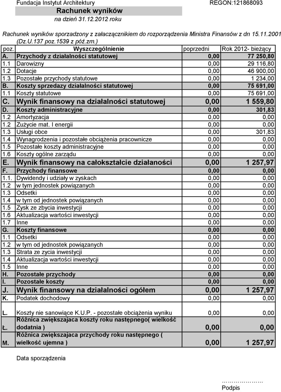 Koszty sprzedazy działalności statutowej 75 691,00 1.1 Koszty statutowe 75 691,00 C. Wynik finansowy na działalności statutowej 1 559,80 D. Koszty administracyjne 301,83 1. Amortyzacja 1. Zużycie mat.