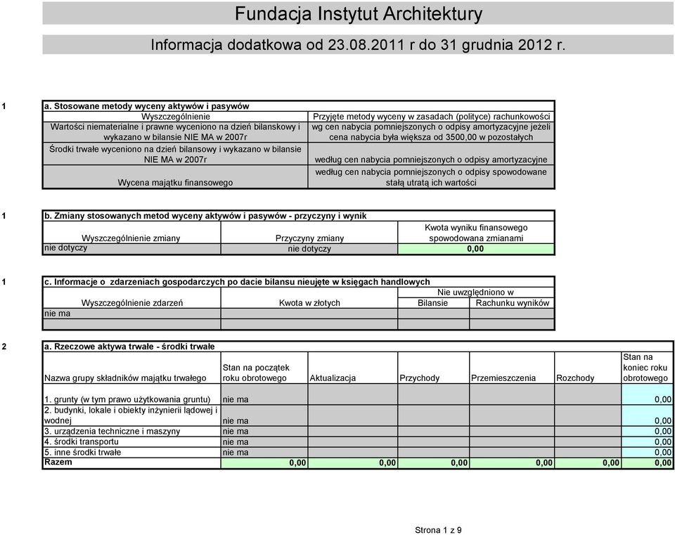 i wykazano w bilansie NIE MA w 007r Wycena majątku finansowego Przyjęte metody wyceny w zasadach (polityce) rachunkowości wg cen nabycia pomniejszonych o odpisy amortyzacyjne jeżeli cena nabycia była