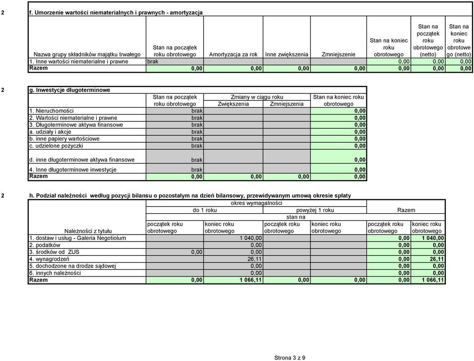 Inwestycje długoterminowe Stan na początek Zmiany w ciągu roku Stan na roku Zwiększenia Zmniejszenia 1. Nieruchomości brak. Wartości niematerialne i prawne brak 3.